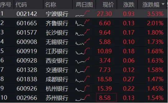 盘整结束？银行重启向上趋势！银行ETF涨近1%，宁波银行领涨逾3%