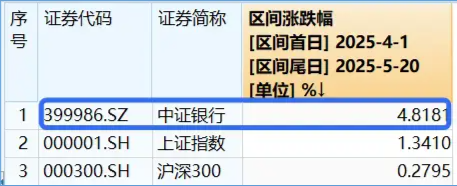 盘整结束？银行重启向上趋势！银行ETF涨近1%，宁波银行领涨逾3%