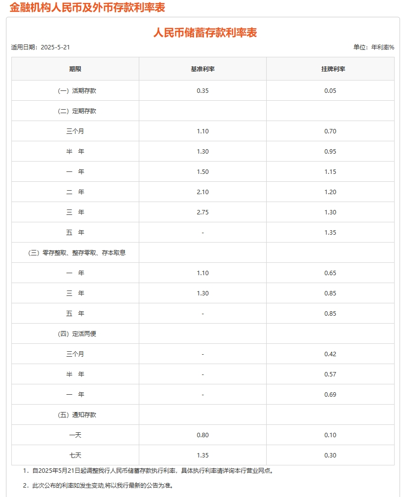 平安、浦发、中信、兴业、民生、广发、华夏7家银行公告：下调存款利率！