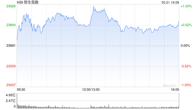 收评：港股恒指涨0.62% 科指涨0.51% 阿里影业涨近23%