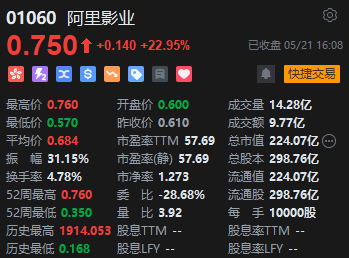 收评：港股恒指涨0.62% 科指涨0.51% 阿里影业涨近23%
