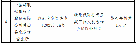 邮储银行雷山县永乐镇营业所被罚1万元：收取保险公司及其工作人员合作协议以外利益