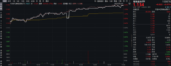 金价大反攻！还能上车吗？紫金矿业涨近6%，有色龙头ETF（159876）劲涨2%