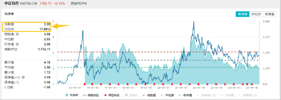 金价大反攻！还能上车吗？紫金矿业涨近6%，有色龙头ETF（159876）劲涨2%
