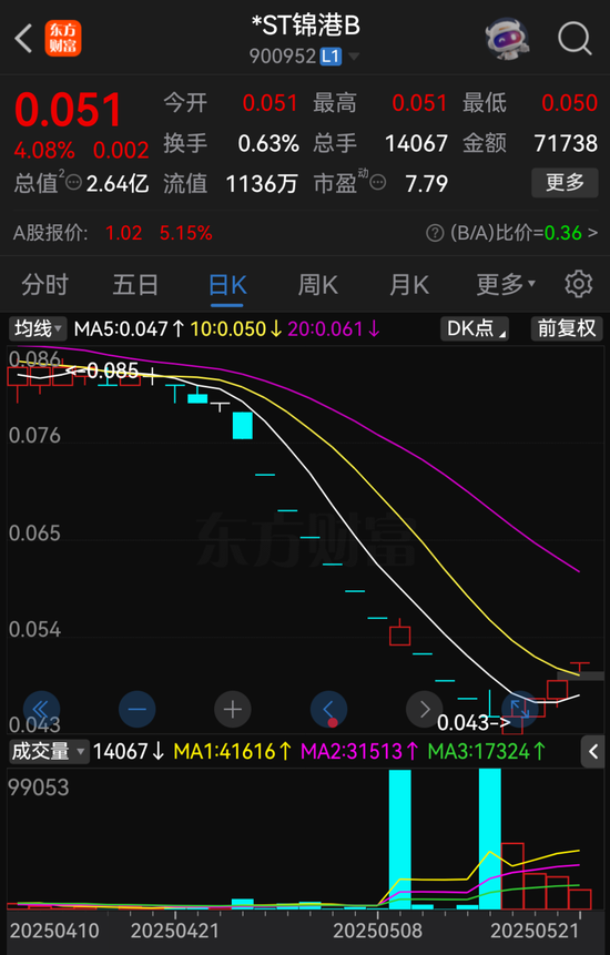 *ST锦港暂时解除面值退市风险，公告提示存在退市风险