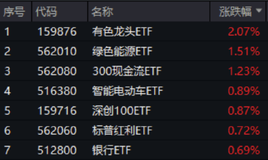 发生了什么？泛科技休整，高股息接棒领涨！银行ETF（512800）一度涨逾1%，资金抢筹金融科技ETF
