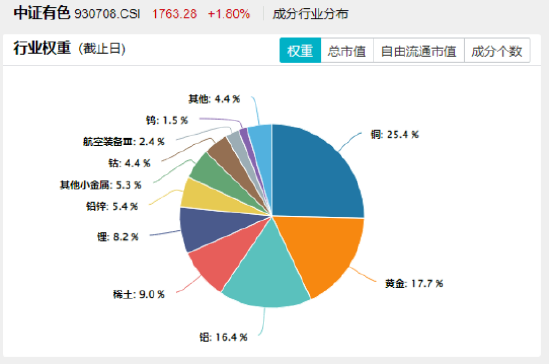 发生了什么？泛科技休整，高股息接棒领涨！银行ETF（512800）一度涨逾1%，资金抢筹金融科技ETF
