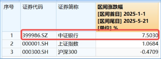 发生了什么？泛科技休整，高股息接棒领涨！银行ETF（512800）一度涨逾1%，资金抢筹金融科技ETF