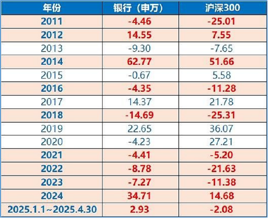 发生了什么？泛科技休整，高股息接棒领涨！银行ETF（512800）一度涨逾1%，资金抢筹金融科技ETF