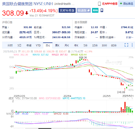 联合健康暴跌震惊华尔街：曾有分析师早有预警