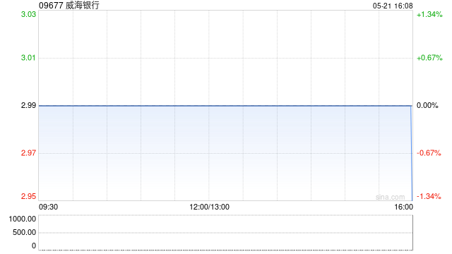 威海银行拟聘请毕马威华振会计师事务所为2025年度境内审计师