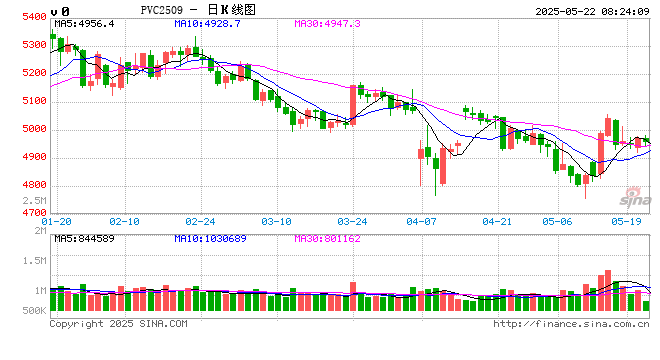 【PVC】利好驱动不足 PVC仍有回调预期