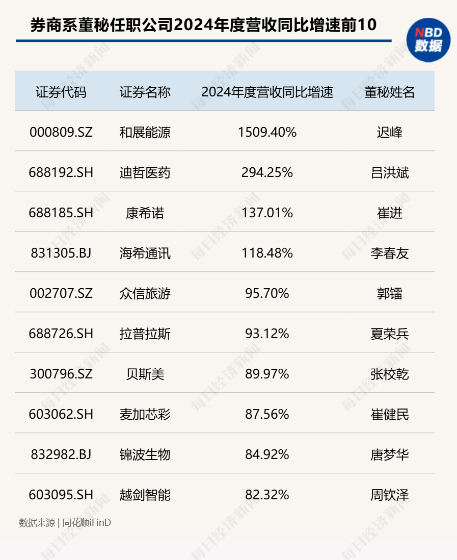 “券商系董秘”斩获今年以来全球最大IPO!券商精英加速跨界董秘圈,337家券商系董秘年度战绩大揭秘(附表)