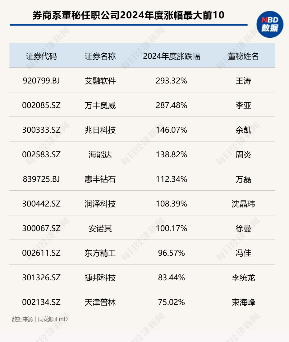 “券商系董秘”斩获今年以来全球最大IPO!券商精英加速跨界董秘圈,337家券商系董秘年度战绩大揭秘(附表)