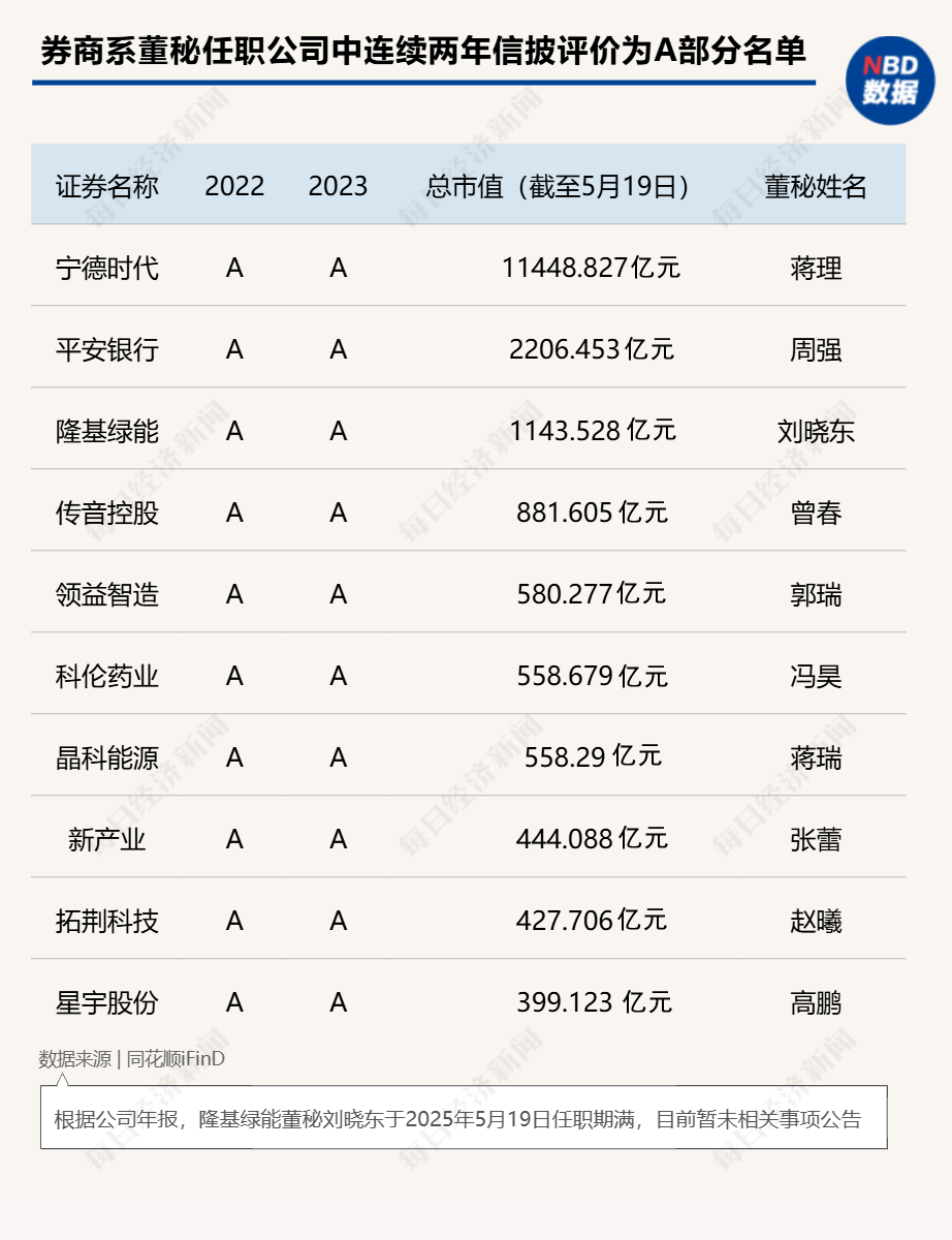 “券商系董秘”斩获今年以来全球最大IPO!券商精英加速跨界董秘圈,337家券商系董秘年度战绩大揭秘(附表)