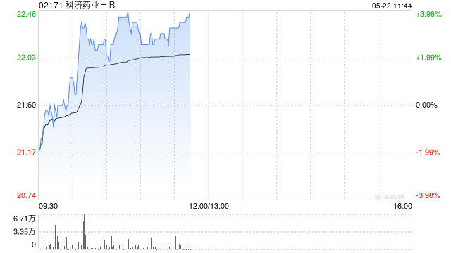 科济药业-B现涨逾3% 子公司申报的舒瑞基奥仑赛注射液拟纳入优先审评