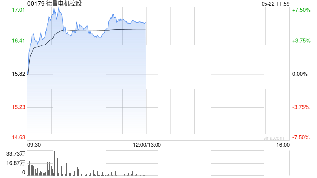 机器人概念股早盘活跃 德昌电机控股涨超5%越疆涨超2%