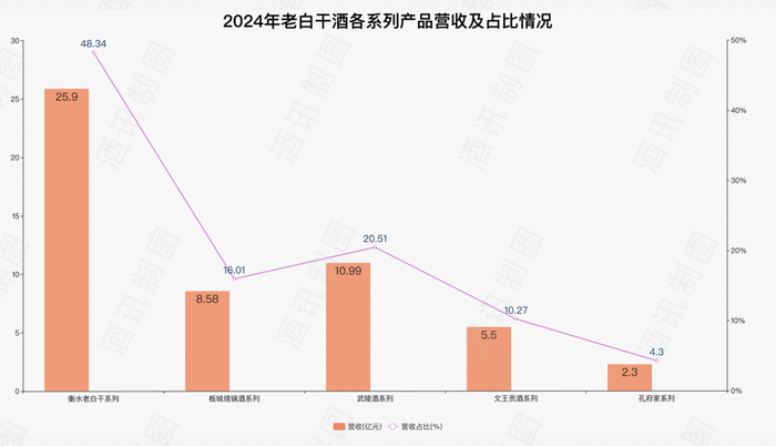 老白干酒的“中年危机”,市场对其“酒王”身份认同下降