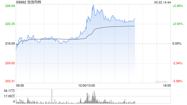 泡泡玛特午后涨近6% 股价再创历史新高 总市值突破3000亿港元
