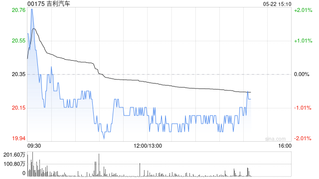 吉利汽车因认股权获行使发行155.2万股