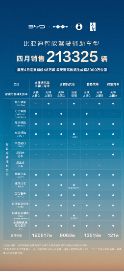 比亚迪领跑4月智驾车型销量榜,全民智驾战略成效显著