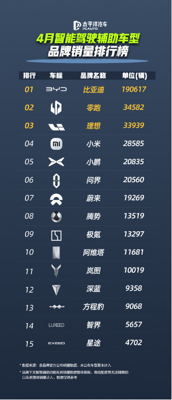 比亚迪领跑4月智驾车型销量榜,全民智驾战略成效显著