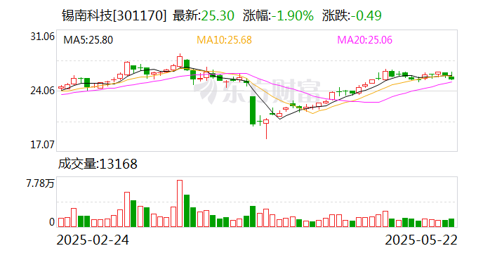 锡南科技：公司暂时没有资产重组计划在进行