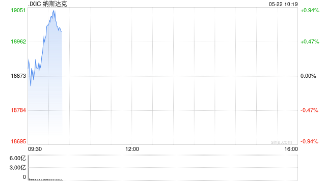 早盘:美股转涨 纳指上涨0.7%