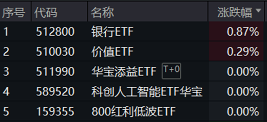 银行,很行!浦发银行等再创历史新高,A股顶流银行ETF(512800)跻身全市场ETF涨幅榜第10