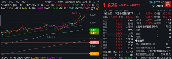 银行,很行!浦发银行等再创历史新高,A股顶流银行ETF(512800)跻身全市场ETF涨幅榜第10