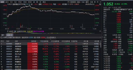 银行,很行!浦发银行等再创历史新高,A股顶流银行ETF(512800)跻身全市场ETF涨幅榜第10