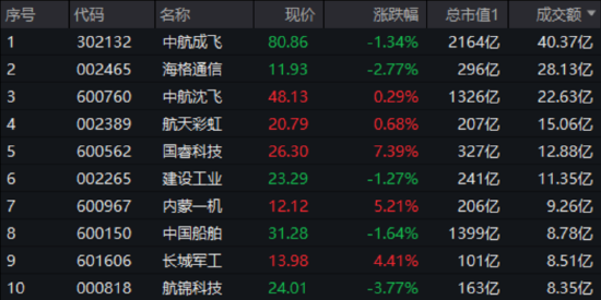大事件频出,国防军工成全球焦点!配置时机到了?多路资金抢先进场!