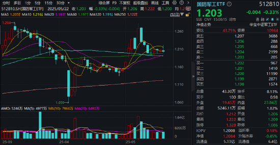 大事件频出,国防军工成全球焦点!配置时机到了?多路资金抢先进场!