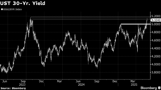 美国30年期国债收益率测试长期上升趋势的阻力区