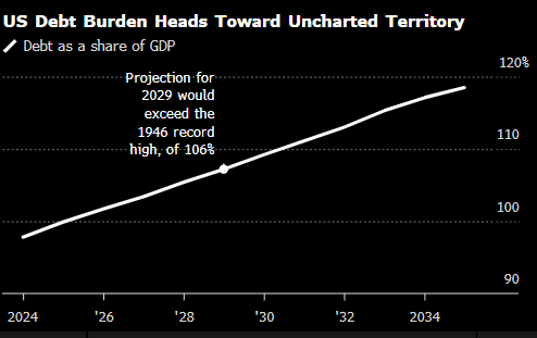 特朗普新难题：美国债市痛恨他的“大漂亮法案”