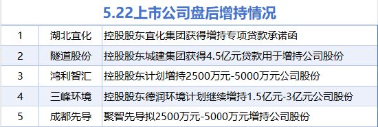 5月22日增减持汇总：湖北宜化等5股增持 兴业股份等12股减持（表）