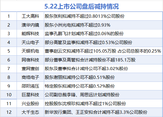5月22日增减持汇总：湖北宜化等5股增持 兴业股份等12股减持（表）