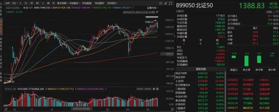 北证50单日跌超6%，原因找到了！