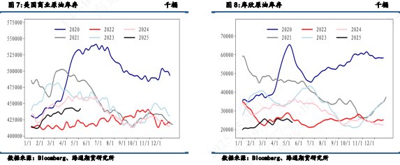 【周度数据追踪】累库数据使油价再次承压
