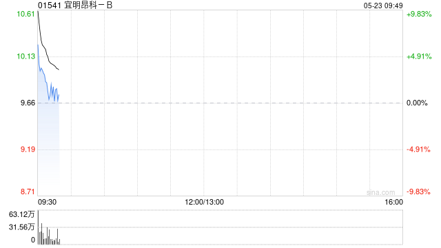 宜明昂科-B高开近10% IMM2510联合化疗2期试验结果预计下半年公布