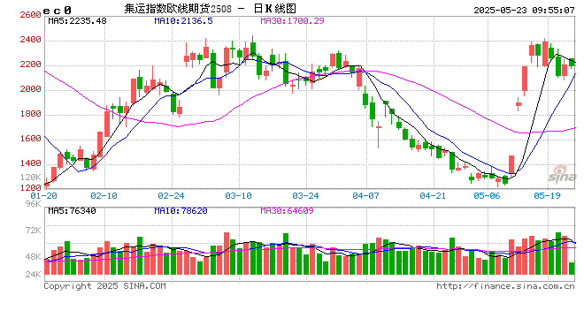 开盘|国内期货主力合约涨跌互现 集运欧线涨超3%