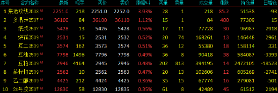 开盘|国内期货主力合约涨跌互现 集运欧线涨超3%