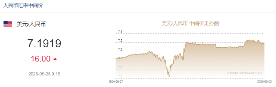人民币兑美元中间价报7.1919，下调16点