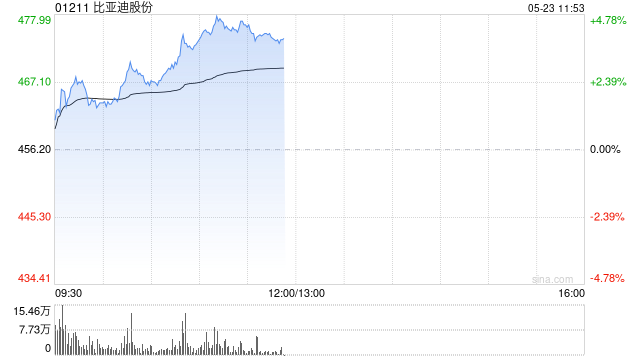 比亚迪股份午前涨逾4% 下月将进入恒生科技指数成份股