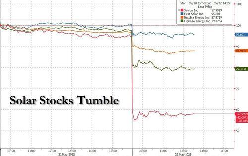 美国光伏股“断崖式暴跌”！“美丽大法案”严重冲击绿色能源补贴