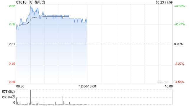 中广核电力盘中涨超4% 机构看好未来核电行业增长前景