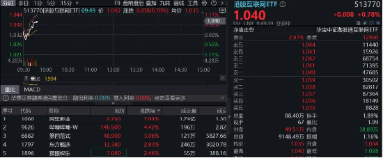 科网龙头拉升，阿里大文娱更名，阿里影业飙涨15%！小米“芯片梦”落地，未来5年再投2000亿