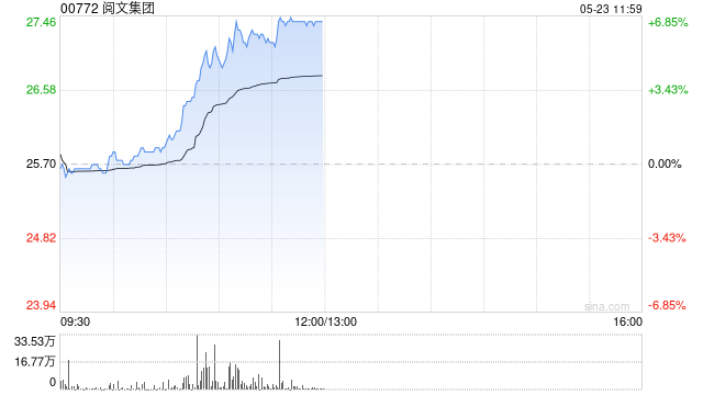 阅文集团午前涨超6% 机构指公司IP衍生多领域发力
