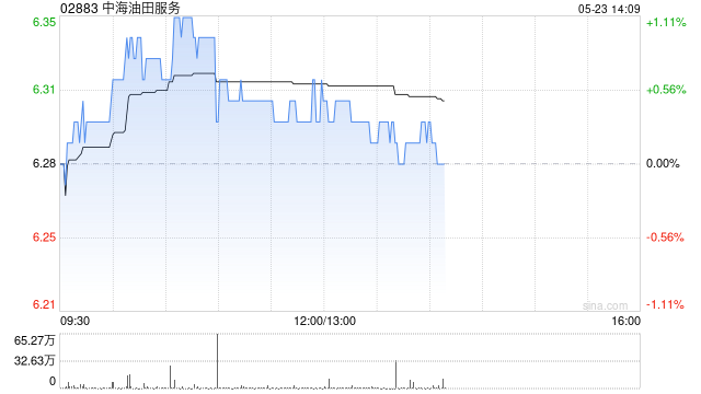 中海油田服务将于6月30日派发末期股息每股0.2306元
