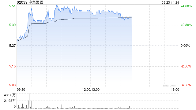 中集集团午前涨逾4% 拟斥最多5亿港元回购H股